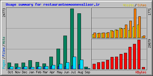 Usage summary for restaurantnemoonevaliasr.ir
